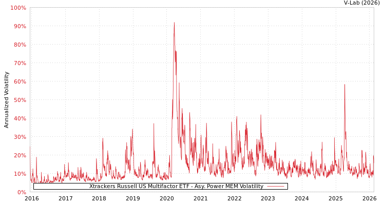 graph of Xtrackers Russell US Multifactor ETF APMEM
