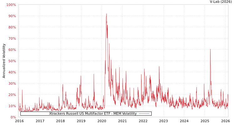 graph of Xtrackers Russell US Multifactor ETF MEM