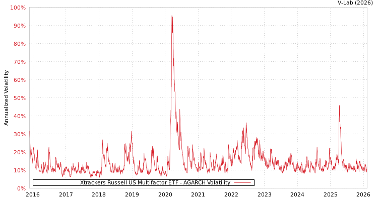 graph of Xtrackers Russell US Multifactor ETF AGARCH