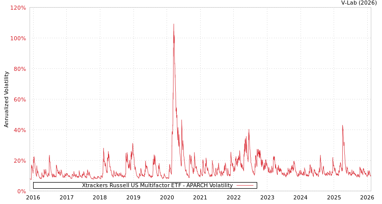 graph of Xtrackers Russell US Multifactor ETF APARCH