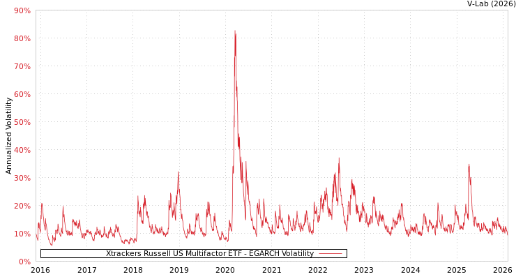graph of Xtrackers Russell US Multifactor ETF EGARCH