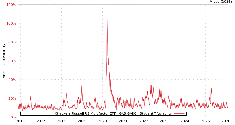 graph of Xtrackers Russell US Multifactor ETF GAS-GARCH-T