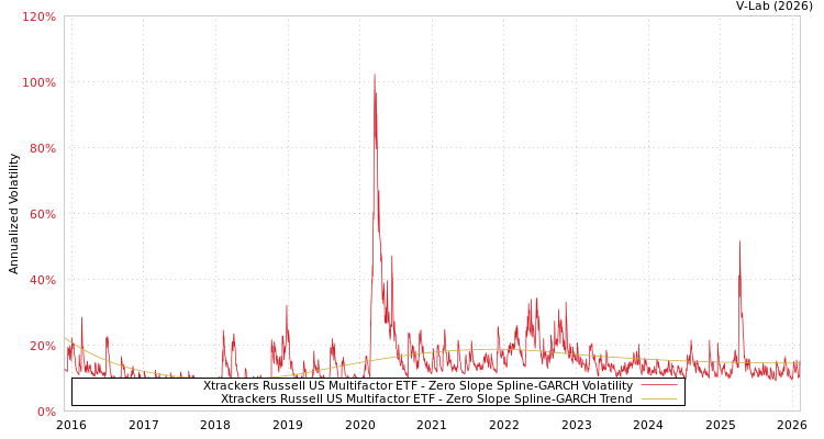 graph of Xtrackers Russell US Multifactor ETF S0GARCH