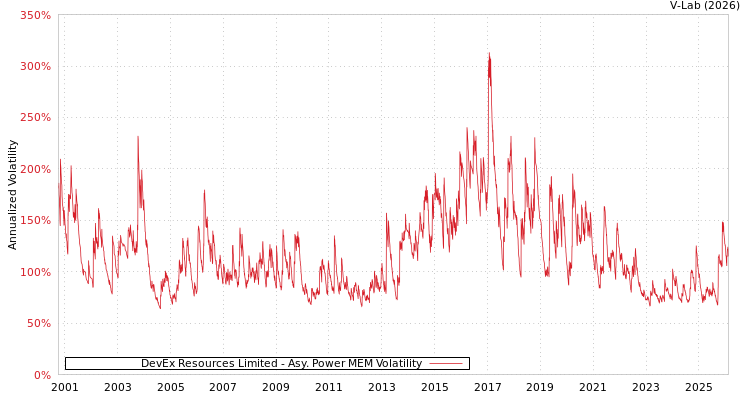graph of DevEx Resources Limited APMEM