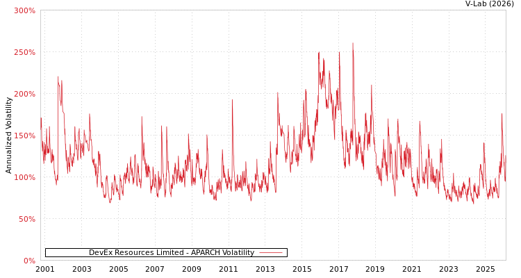 graph of DevEx Resources Limited APARCH