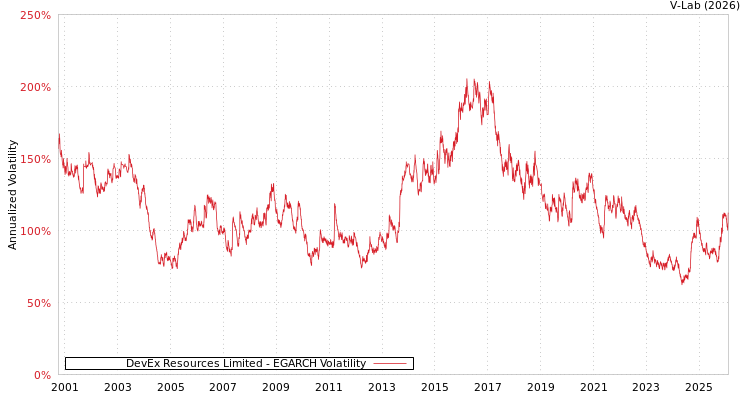 graph of DevEx Resources Limited EGARCH