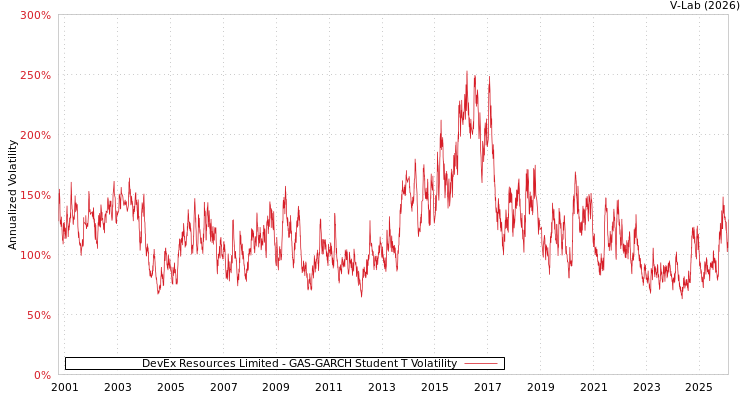 graph of DevEx Resources Limited GAS-GARCH-T