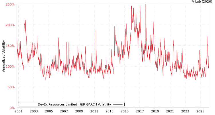 graph of DevEx Resources Limited GJR-GARCH