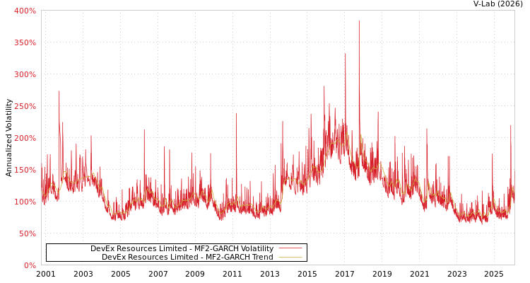 graph of DevEx Resources Limited MF2-GARCH
