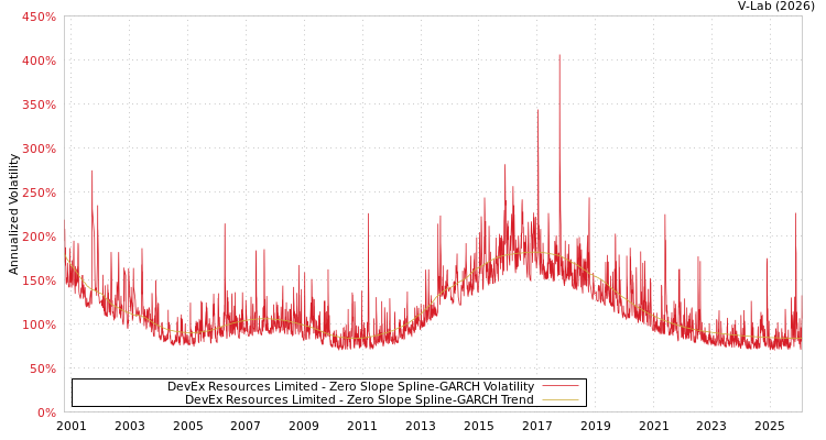 graph of DevEx Resources Limited S0GARCH