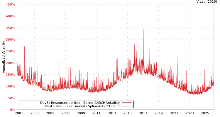 graph of DevEx Resources Limited SGARCH