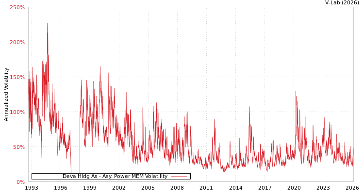 graph of Deva Hldg As APMEM