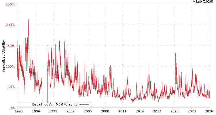 graph of Deva Hldg As MEM
