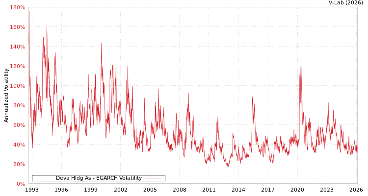 graph of Deva Hldg As EGARCH