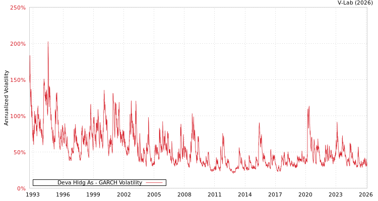 graph of Deva Hldg As GARCH
