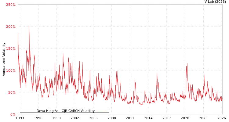 graph of Deva Hldg As GJR-GARCH