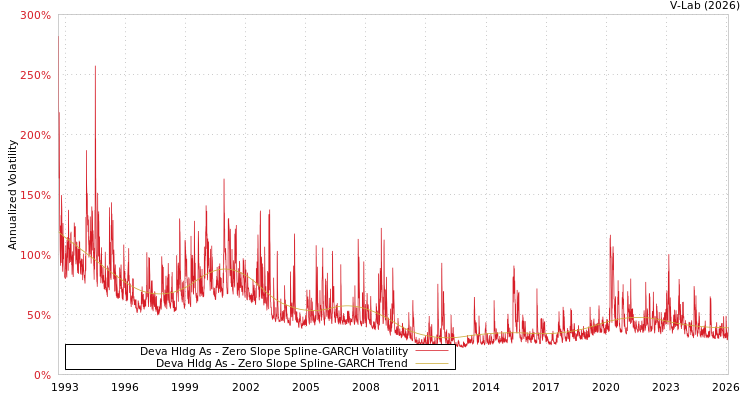 graph of Deva Hldg As S0GARCH