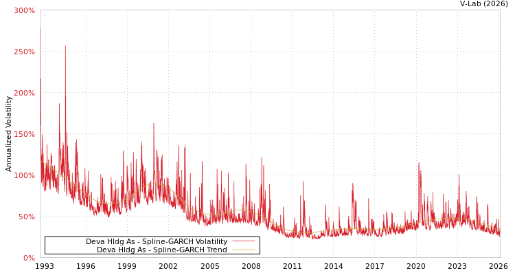graph of Deva Hldg As SGARCH