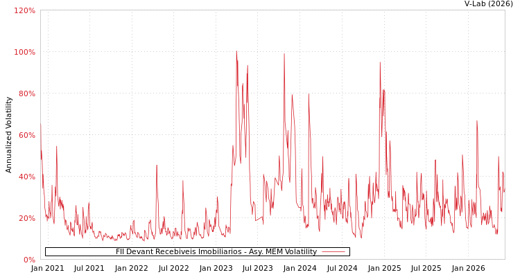 graph of FII Devant Recebiveis Imobiliarios AMEM