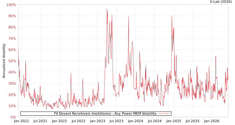 graph of FII Devant Recebiveis Imobiliarios APMEM