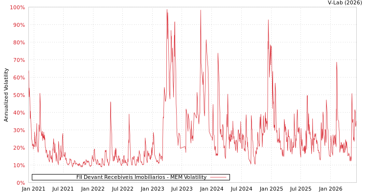 graph of FII Devant Recebiveis Imobiliarios MEM