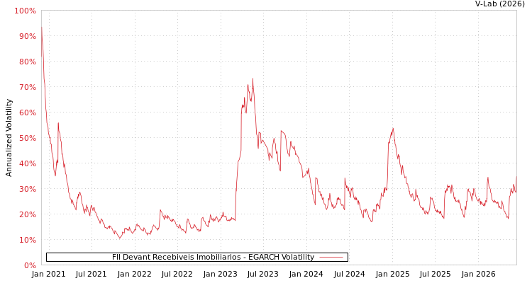graph of FII Devant Recebiveis Imobiliarios EGARCH