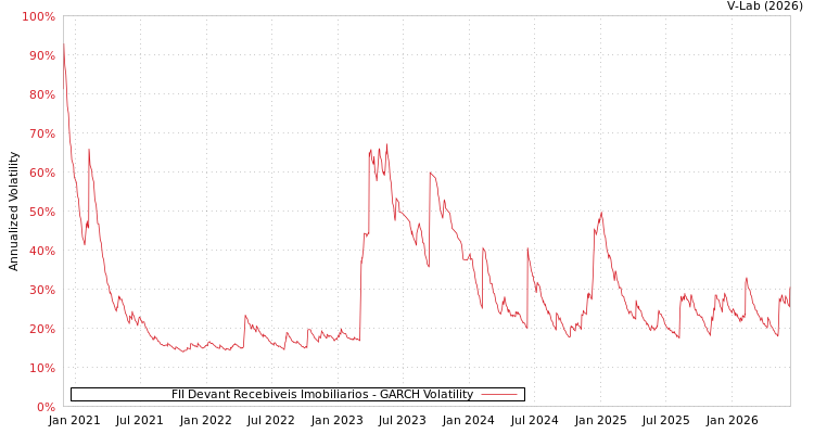 graph of FII Devant Recebiveis Imobiliarios GARCH