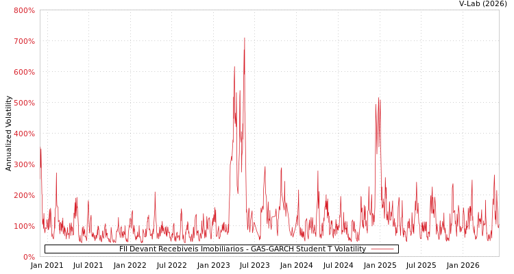 graph of FII Devant Recebiveis Imobiliarios GAS-GARCH-T