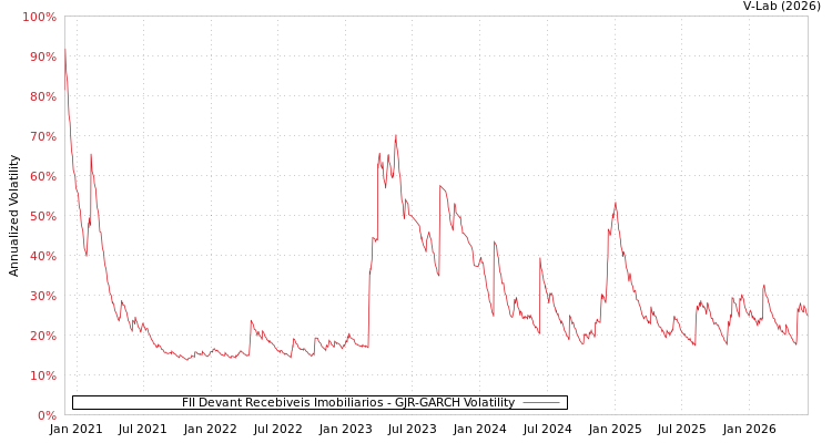 graph of FII Devant Recebiveis Imobiliarios GJR-GARCH