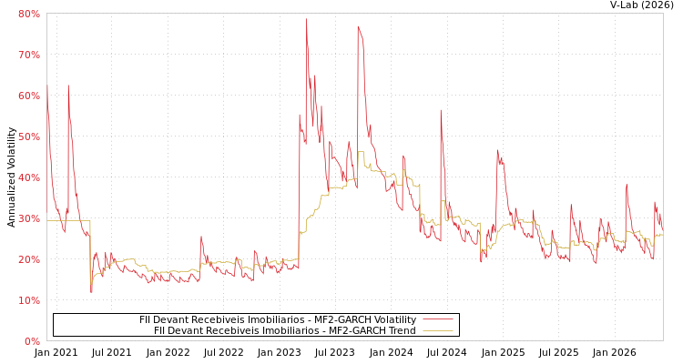 graph of FII Devant Recebiveis Imobiliarios MF2-GARCH