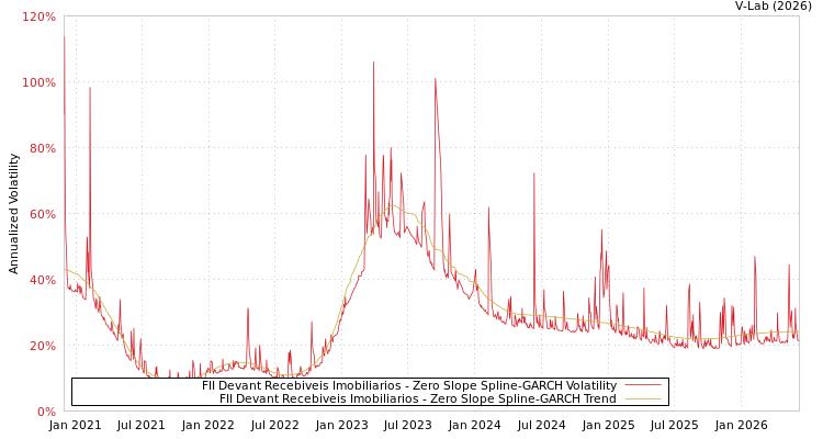 graph of FII Devant Recebiveis Imobiliarios S0GARCH