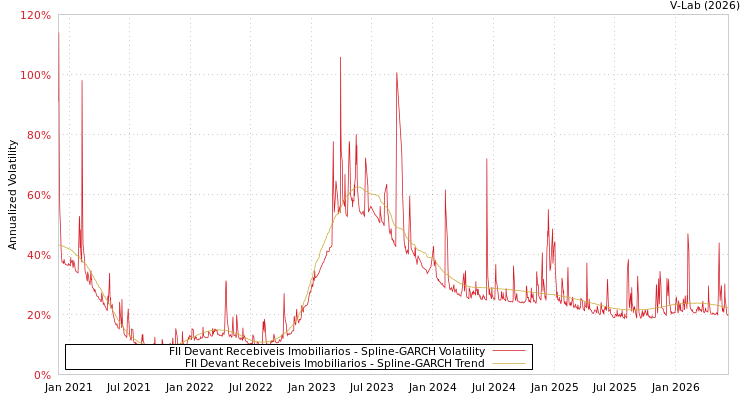 graph of FII Devant Recebiveis Imobiliarios SGARCH