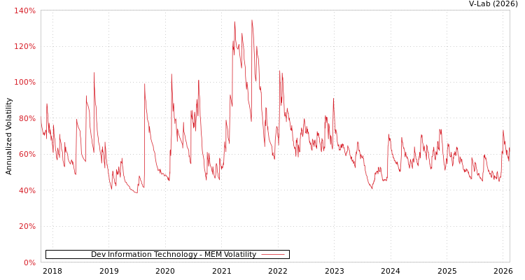 graph of Dev Information Technology MEM