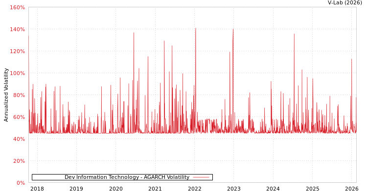 graph of Dev Information Technology AGARCH
