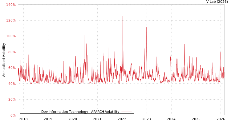 graph of Dev Information Technology APARCH