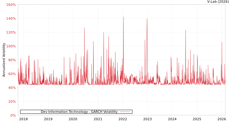 graph of Dev Information Technology GARCH