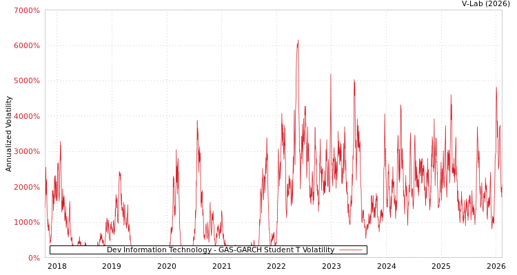 graph of Dev Information Technology GAS-GARCH-T