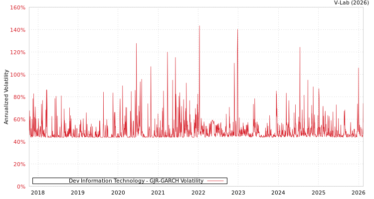 graph of Dev Information Technology GJR-GARCH