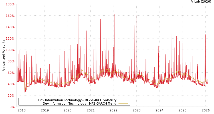 graph of Dev Information Technology MF2-GARCH