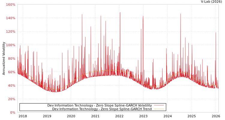 graph of Dev Information Technology S0GARCH