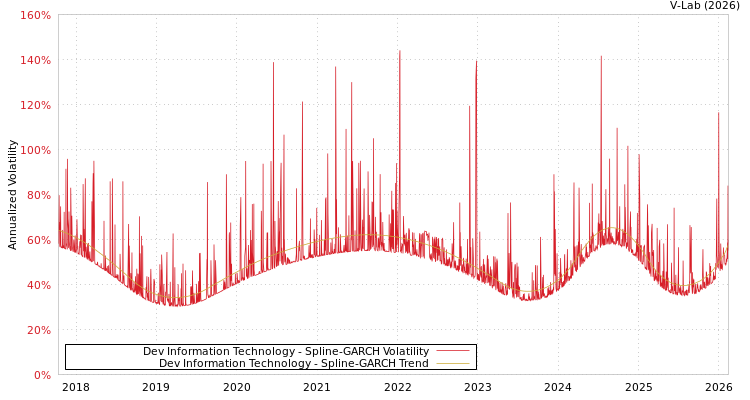 graph of Dev Information Technology SGARCH