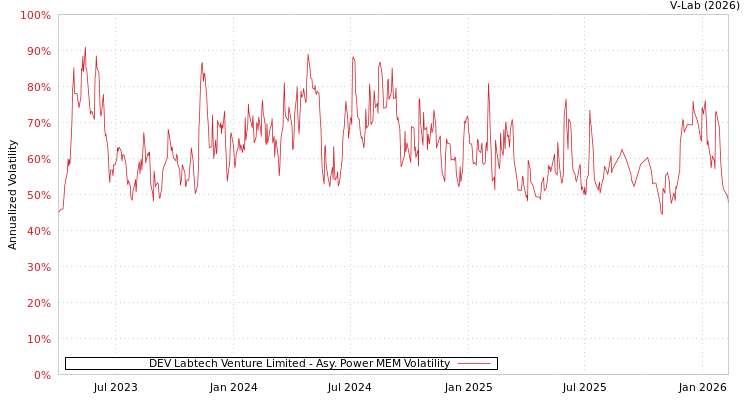 graph of DEV Labtech Venture Limited APMEM