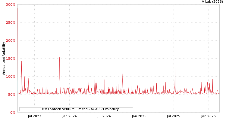 graph of DEV Labtech Venture Limited AGARCH