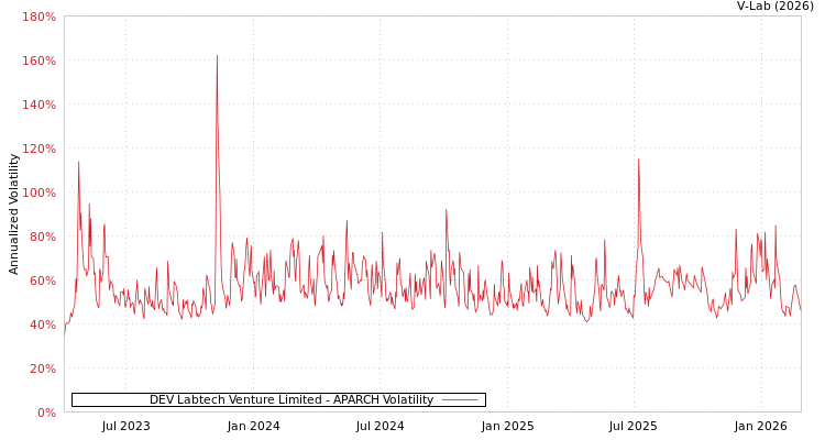graph of DEV Labtech Venture Limited APARCH