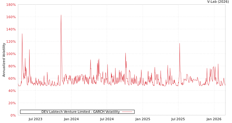 graph of DEV Labtech Venture Limited GARCH