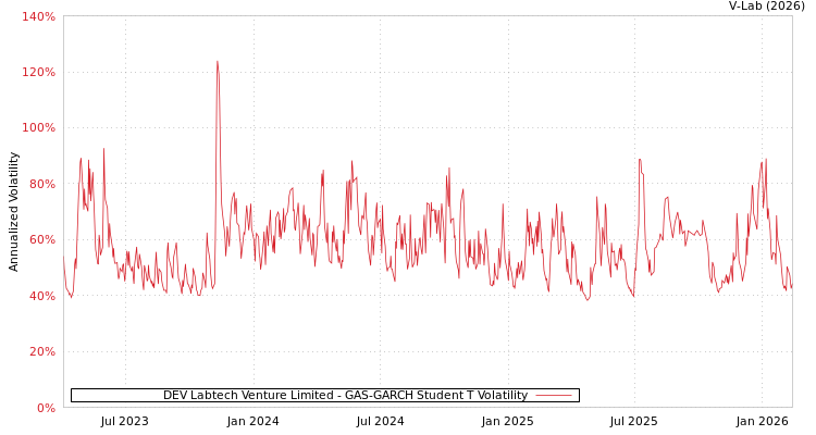 graph of DEV Labtech Venture Limited GAS-GARCH-T