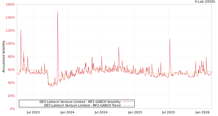 graph of DEV Labtech Venture Limited MF2-GARCH