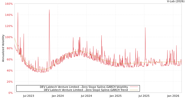 graph of DEV Labtech Venture Limited S0GARCH