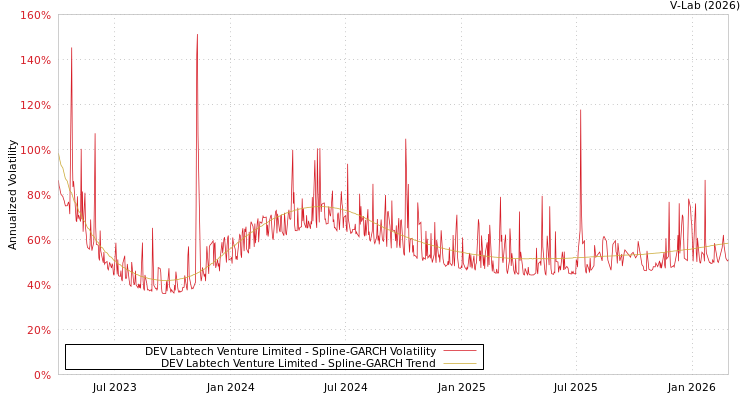graph of DEV Labtech Venture Limited SGARCH