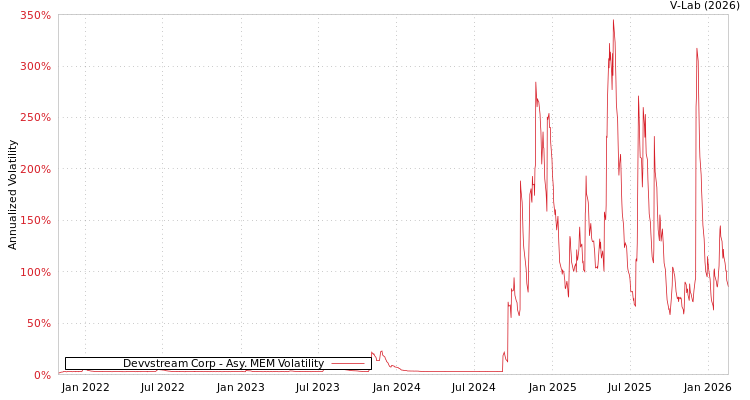 graph of Devvstream Corp AMEM